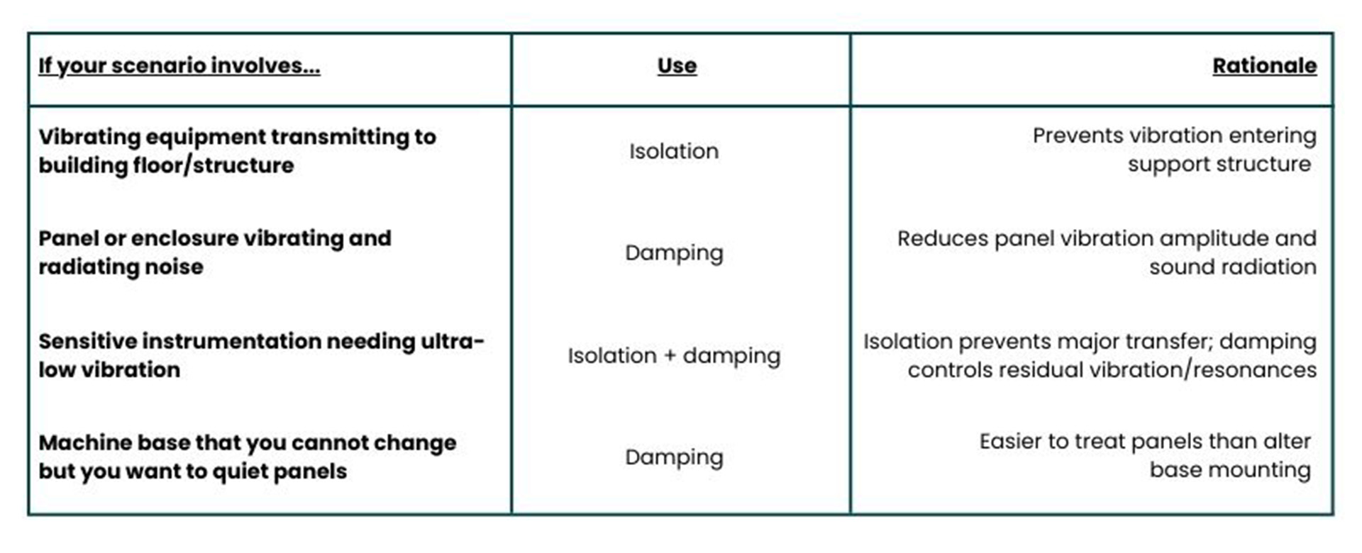 Table of vibration scenarios in the first column, followed by the type of material to use for each scenario, and then a third column explaining the material recommendation