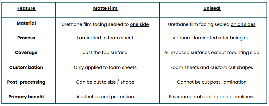 Uniseal vs. Matte Film Chart